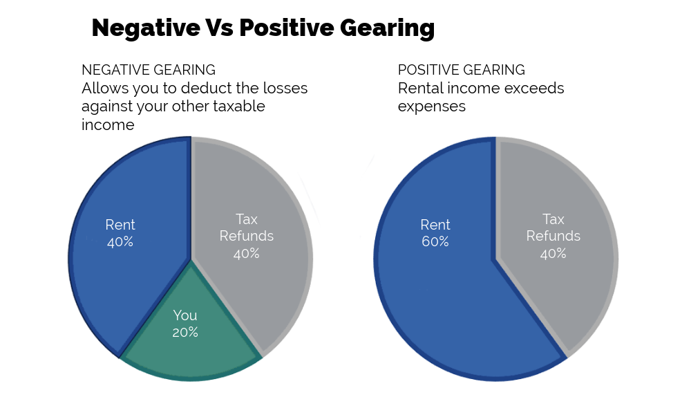 Negative Vs Positive Gearing